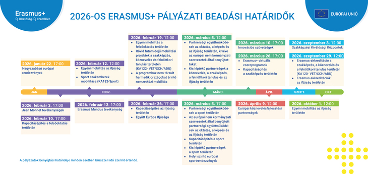 Idővonal a jövő évi Erasmus pályázati határidőkkel