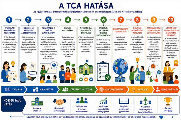 A TCA hatása bAz egyéni tanulási eredményektől az intézményi innováción és nemzetköziesítésen át a hosszú távú hatásig