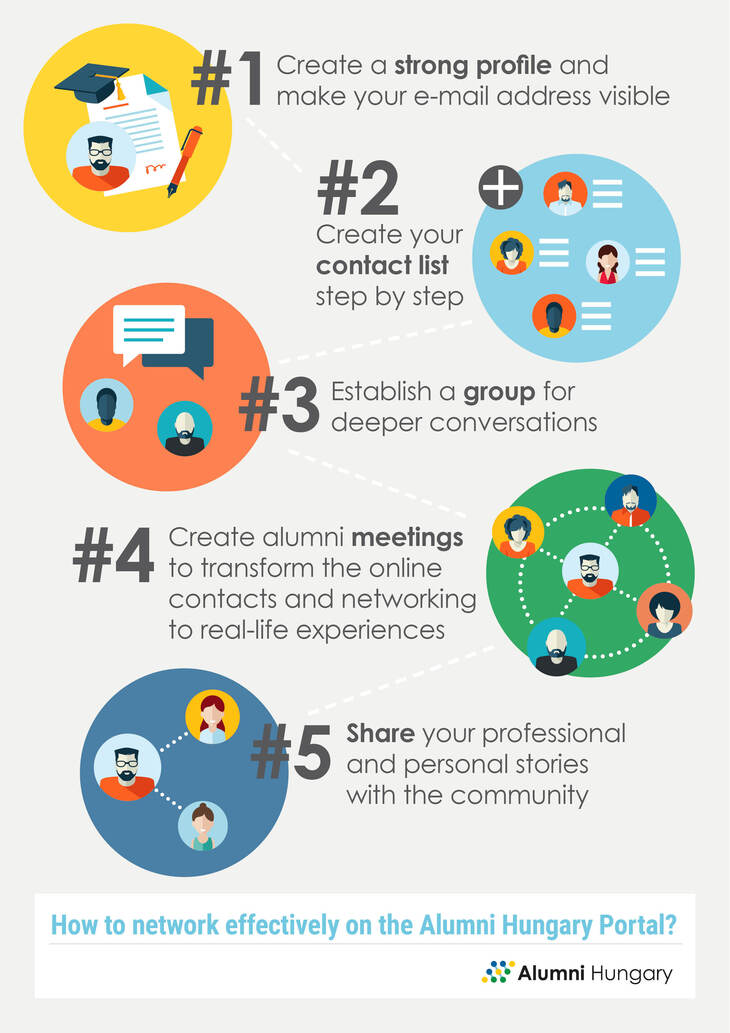 Alumni Network Hungary infografika stepbystep Alumni membership