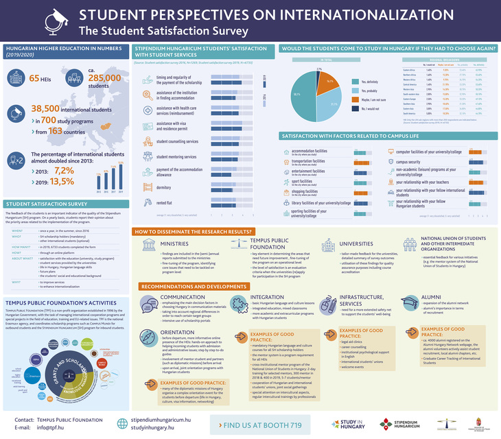 APAIE 2020 poster Student perspectives on internatialization The Student Satisfaction Survey infografika