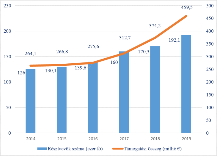 Erasmus szakképzési tanulói és munkatársi mobilitás résztvevői és támogatási adatai 2014 és 2019 között Európában