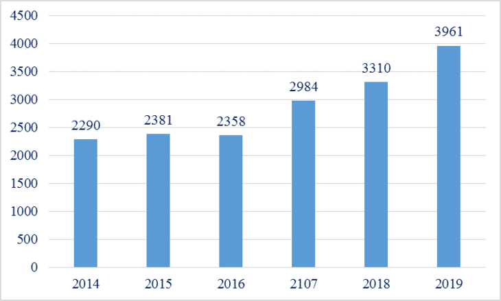 Erasmus szakképzési tanulói mobilitásban részt vevő magyar tanulók száma 2014 és 2019 között