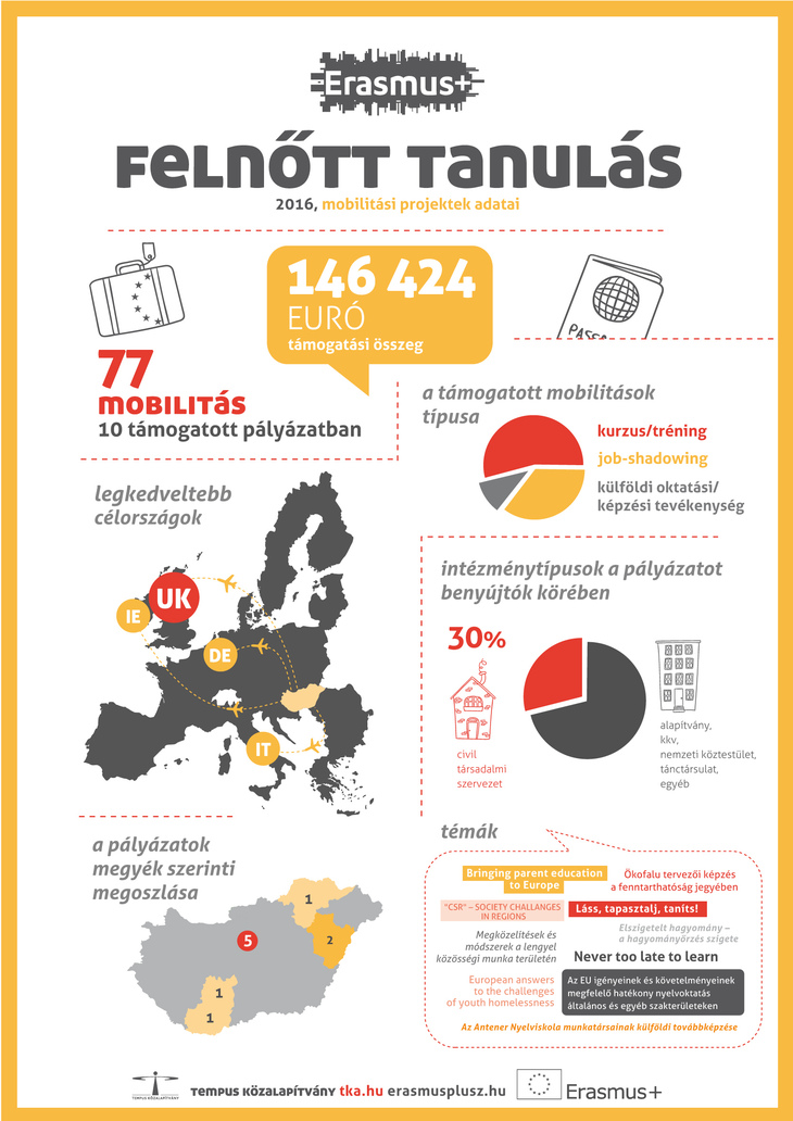 Erasmusplusz Felnőtt tanulás Mobilitási projektek 2016 infografika