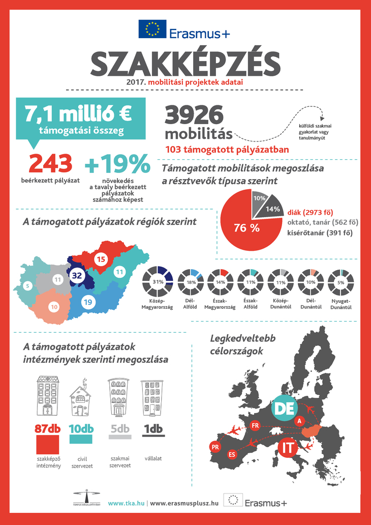 Erasmusplusz Szakképzés Mobilitási projektek 2017 infografika