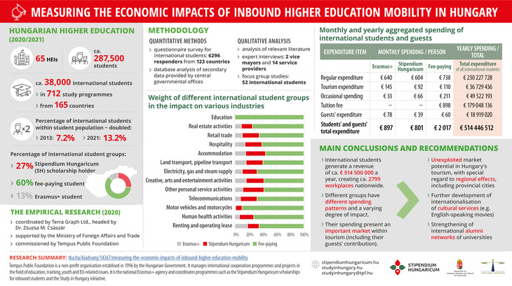 EAIE 2021 poster Study in Hungary infografika