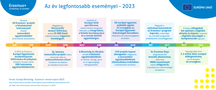 2023 fobb esemenyek az Erasmusban idovonal