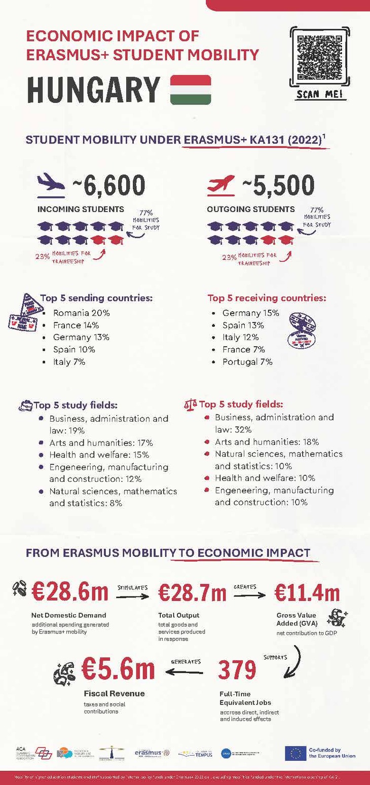 Economic impact of Erasmusplus student mobility infografika
