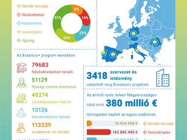 Közel 300 ezer kiutazó, több mint 4 ezer támogatott projekt: a 35 éves Erasmus+ eredményei Magyarországon