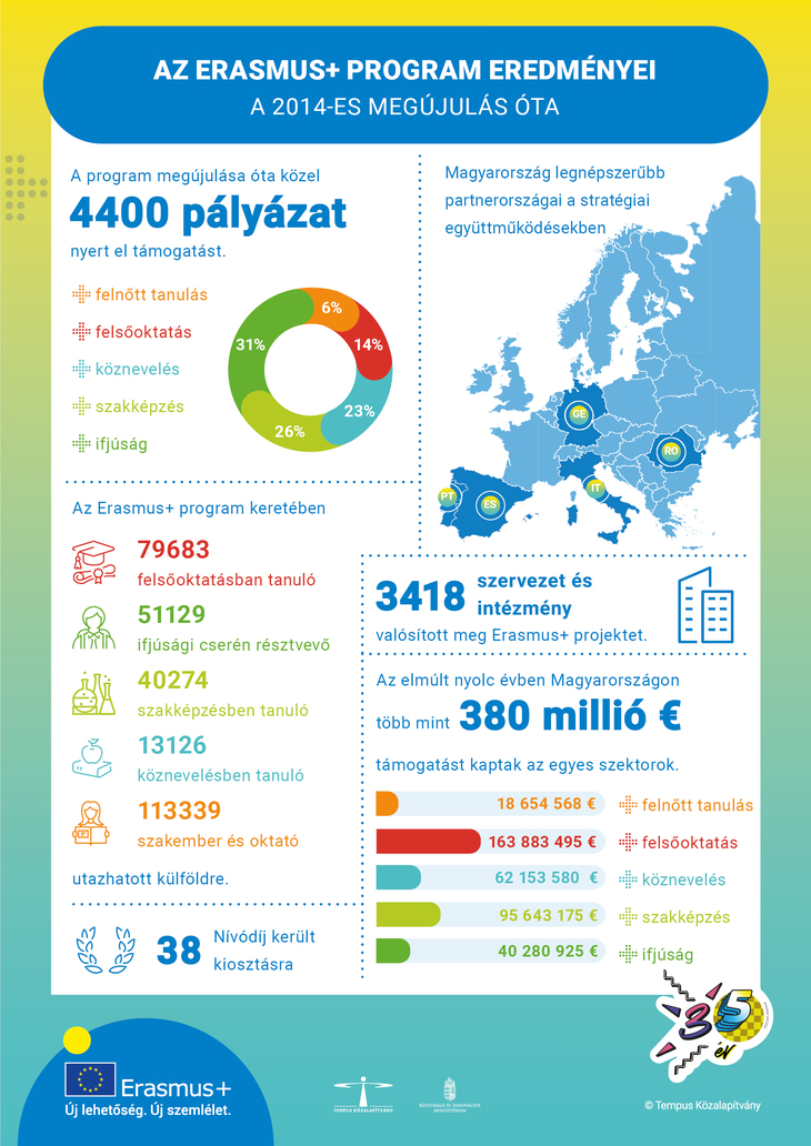 Erasmus35 all sector infografika