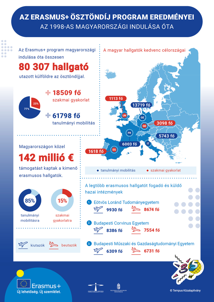 Erasmus35 felsőoktatás infografika