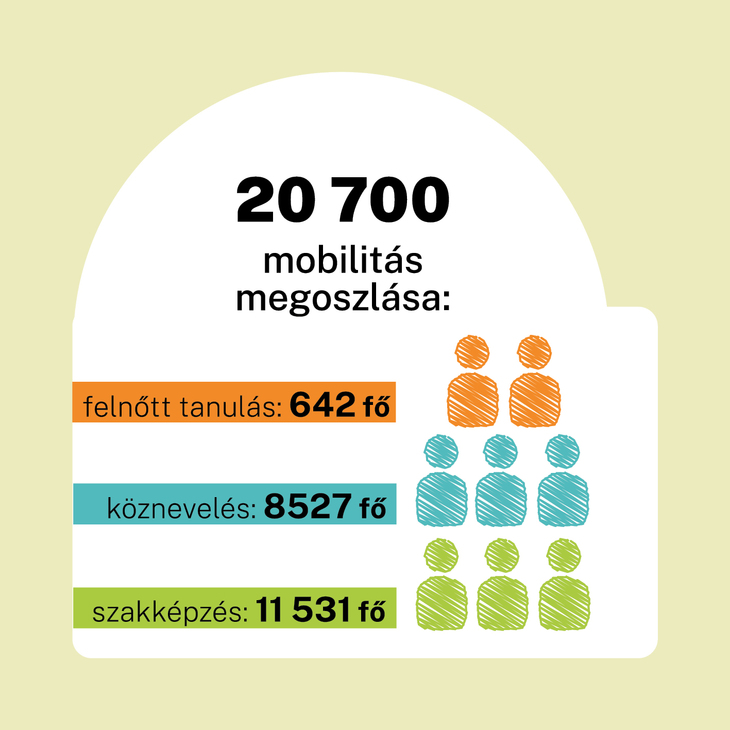Erasmus akkreditáció programban részt vevő oktatási szektorok eloszlása