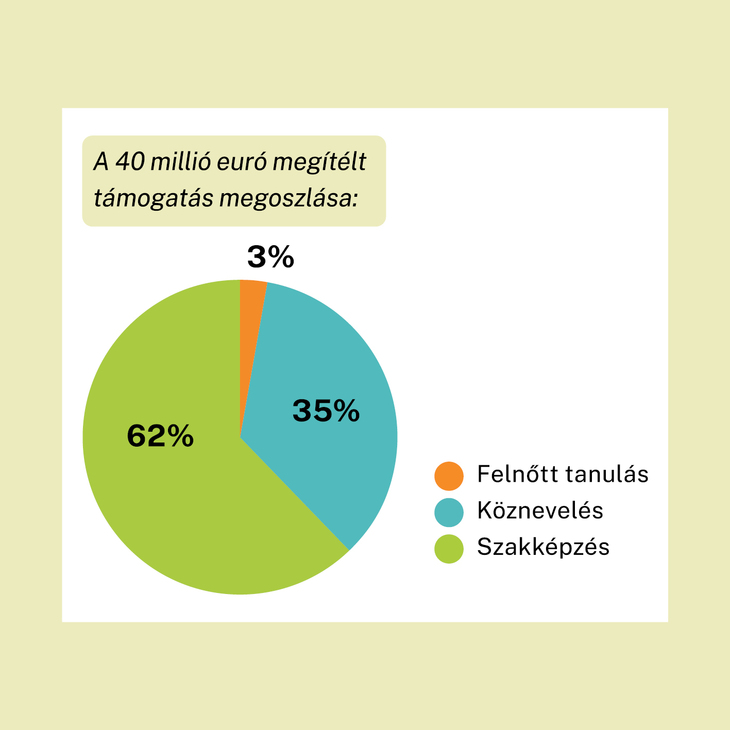 színes kördiagram számokkal