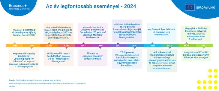 Idővonalon láthatóak az év eseményei