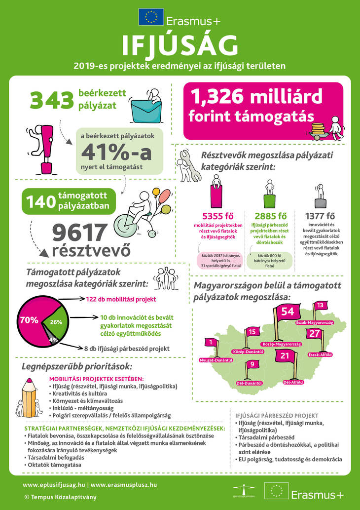 Erasmusplus Ifjúság 2019es projektek eredményei az ifjúsági területen infografika
