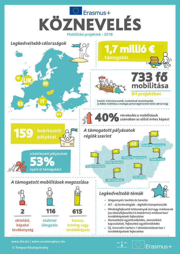 Erasmusplusz Köznevelés Mobilitási projektek 2018 infografika