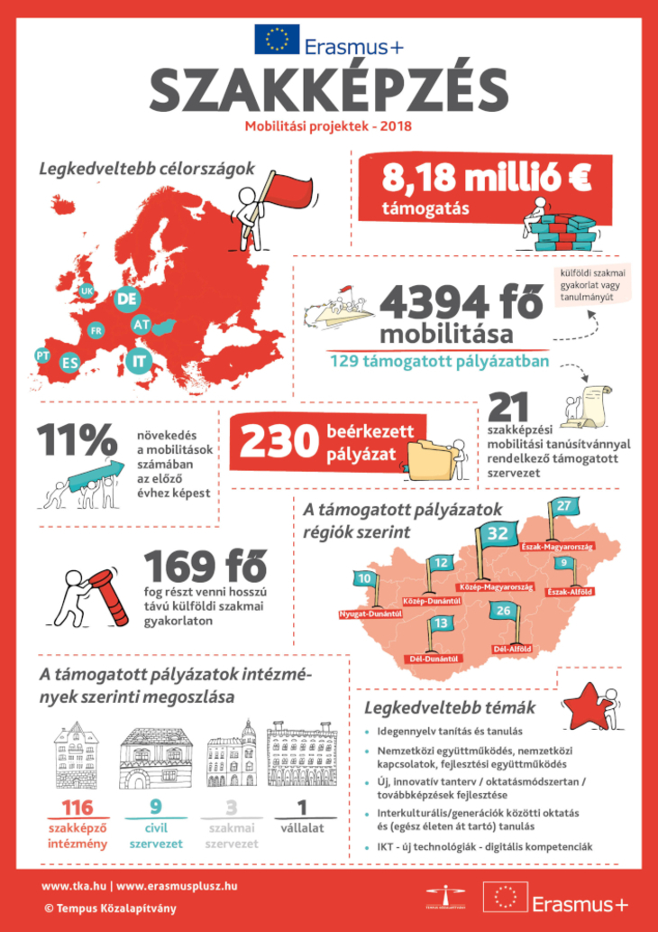 Erasmusplusz Szakképzés Mobilitási projektek 2018 infografika