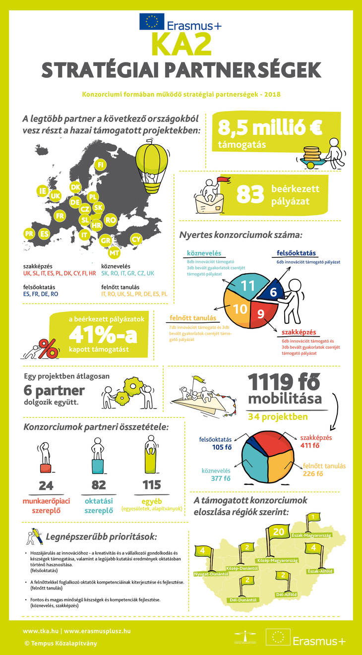 Erasmusplusz Stratégiai partnerségek Konzorciumi formában működő stratégiai partnerségek 2018 infografika