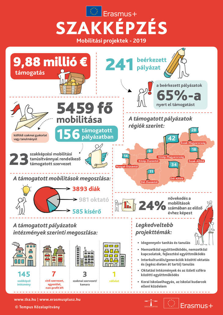 Erasmusplusz Szakképzés Mobilitási projektek 2019 infografika