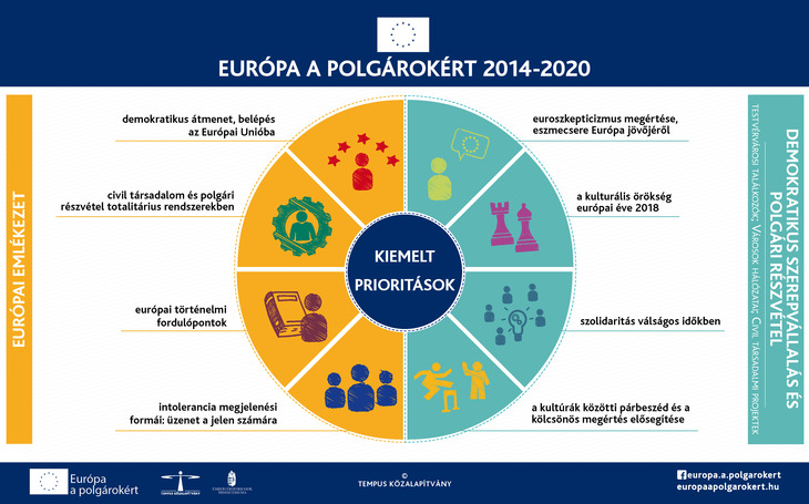Az Európa a polgárokért program kiemelt prioritásai 2018ban infografika borítókép