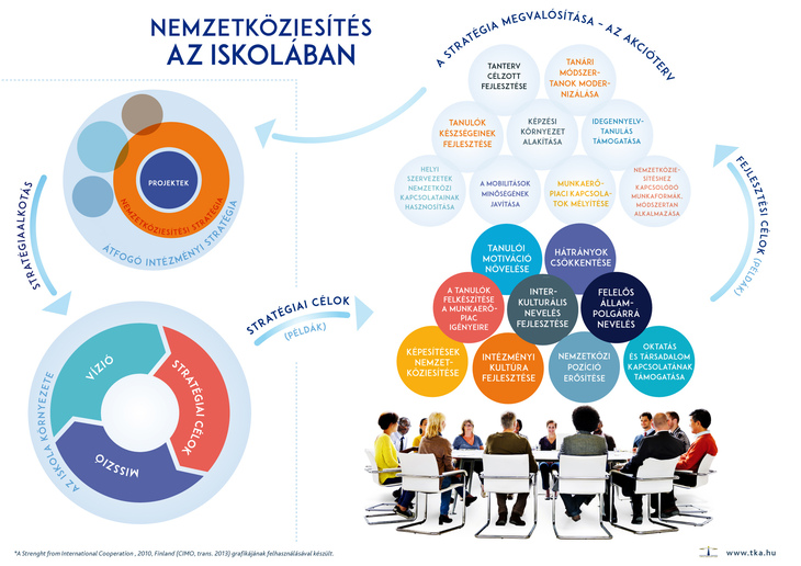 Nemzetköziesítés az iskolában infografika