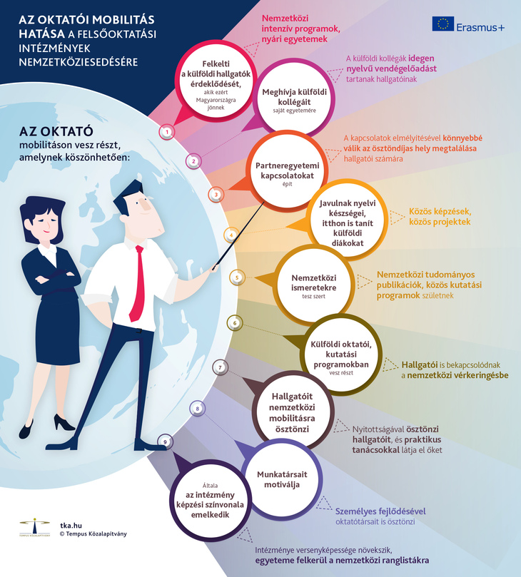 Oktatói mobilitás hatása a nemzetköziesítésre infografika