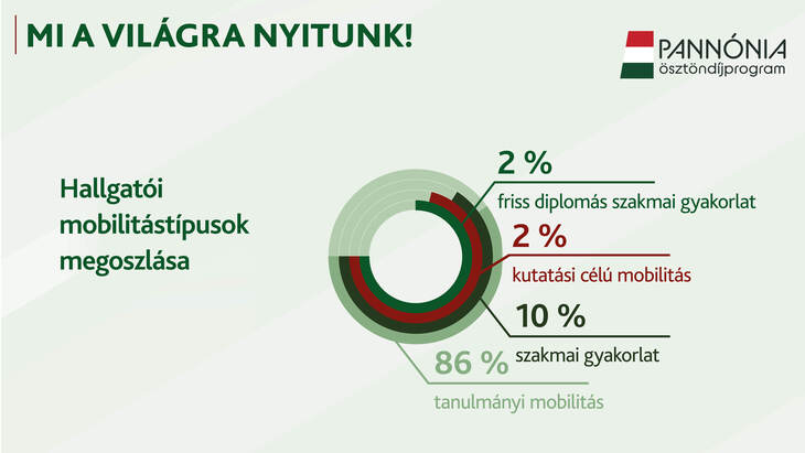 Infografika a pannónia öszöndíjprogramon résztvevő hallgatók mobilitásának megoszlásáról 2025