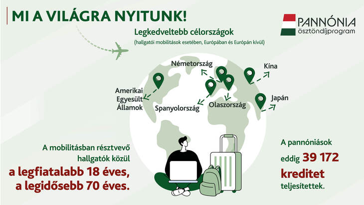 Infografika a pannónia öszöndíjprogramon résztvevő hallgatók legkedveltebb országairól 2025