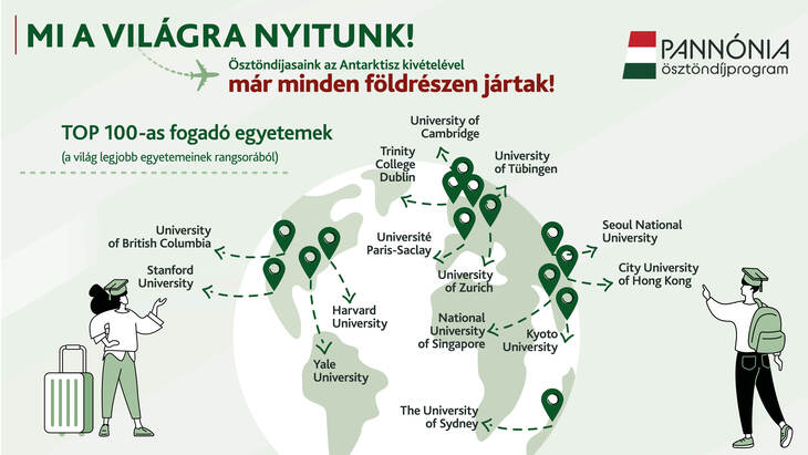 Infografika a pannónia öszöndíjprogramon résztvevő hallgatók TOP100 fogadó egyeteméről 2025