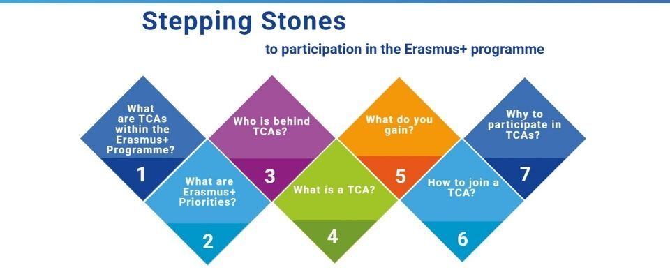 Ajánló grafika a Szakmai fejlődés az Erasmus+ programmal: minden, amit az egyéni tréning programokról tudni érdemes című tartalomhoz.