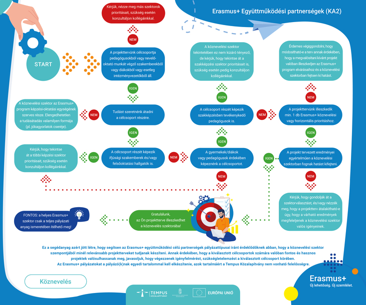 A helyes szektorválasztásról folyamatábra Köznevelés 2026