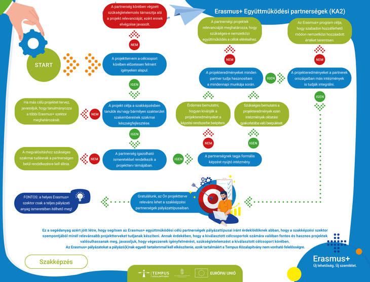 A helyes szektorválasztásról folyamatábra Szakképzés 2026