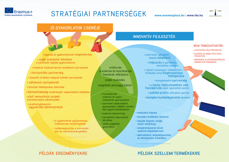Erasmusplus stratégiai partnerségek Tapasztalatcsere és innovációra épülő együttműködések különbségei infograf borítókép