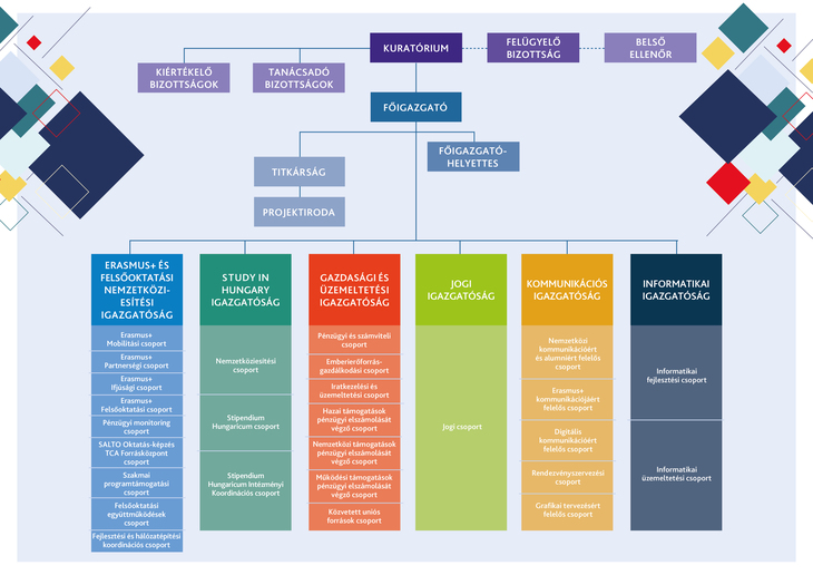 Tempus Közalapítvány szervezeti struktúra