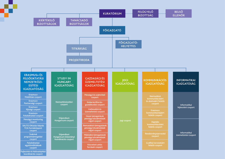 Tempus Közalapítvány organogram 2025 október 1